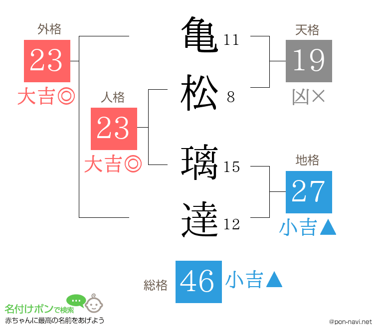 亀松 璃達さんの姓名判断結果