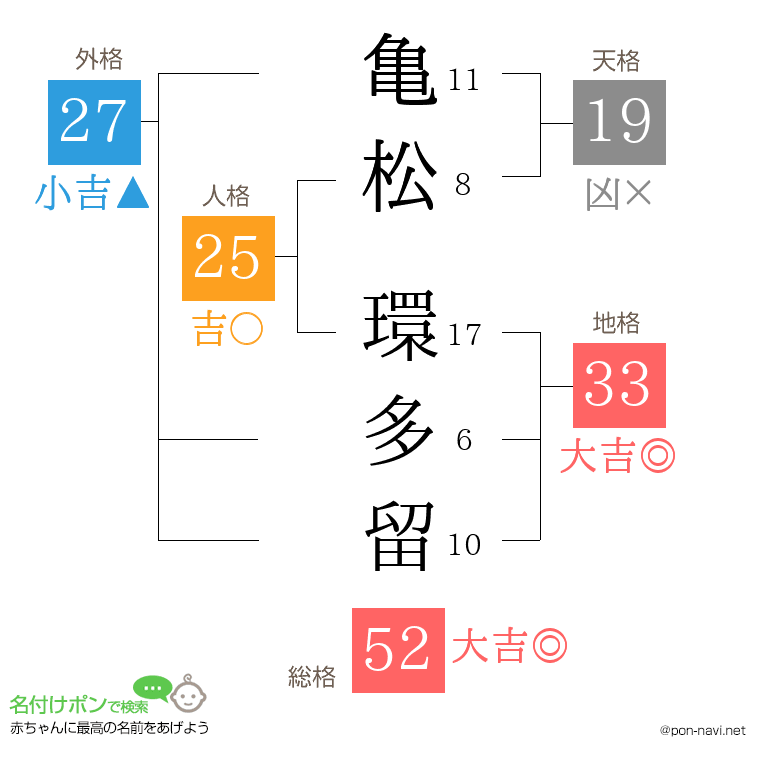亀松 環多留さんの姓名判断結果
