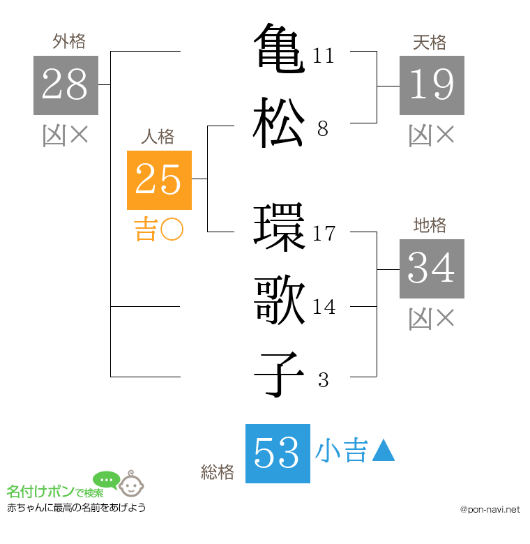 亀松 環歌子さんの姓名判断結果