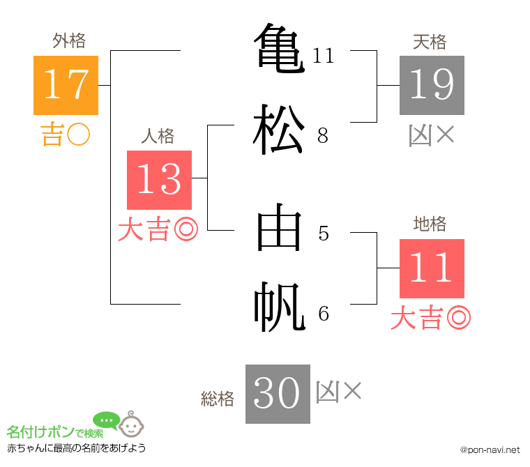 亀松 由帆さんの姓名判断結果
