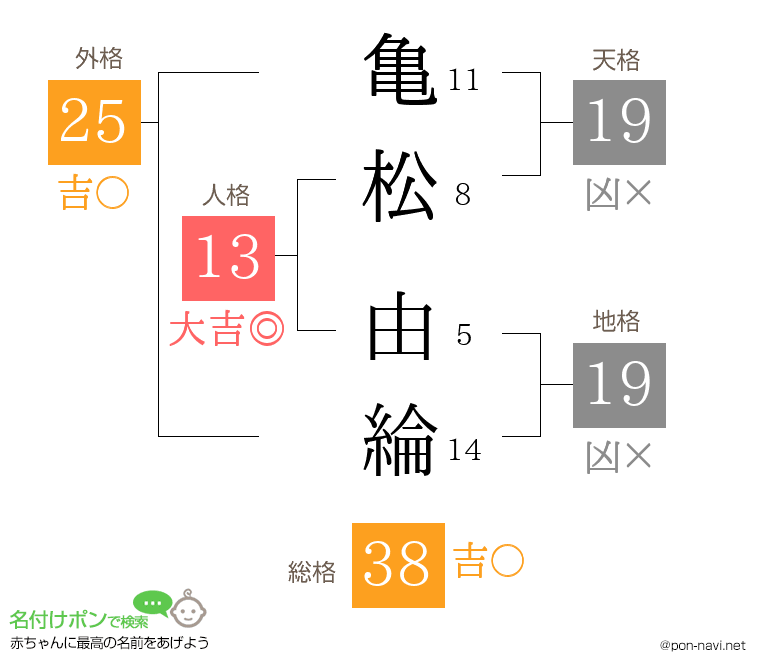 亀松 由綸さんの姓名判断結果