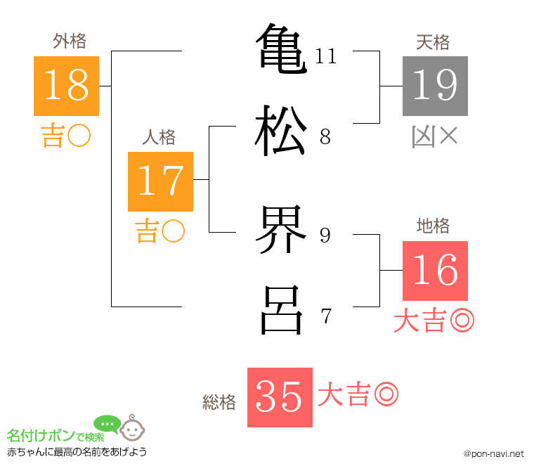 亀松 界呂さんの姓名判断結果