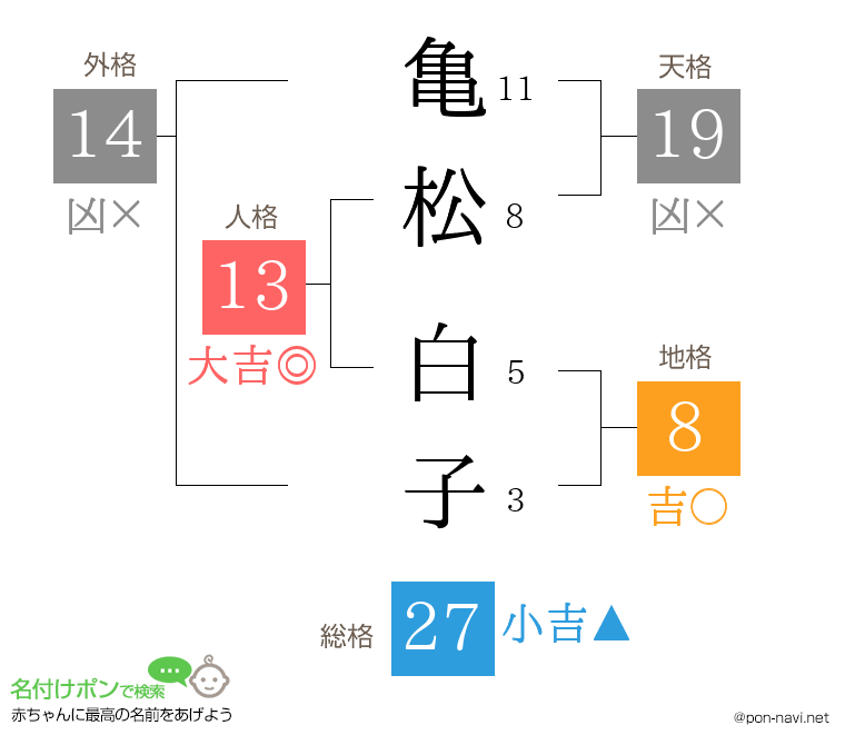 亀松 白子さんの姓名判断結果