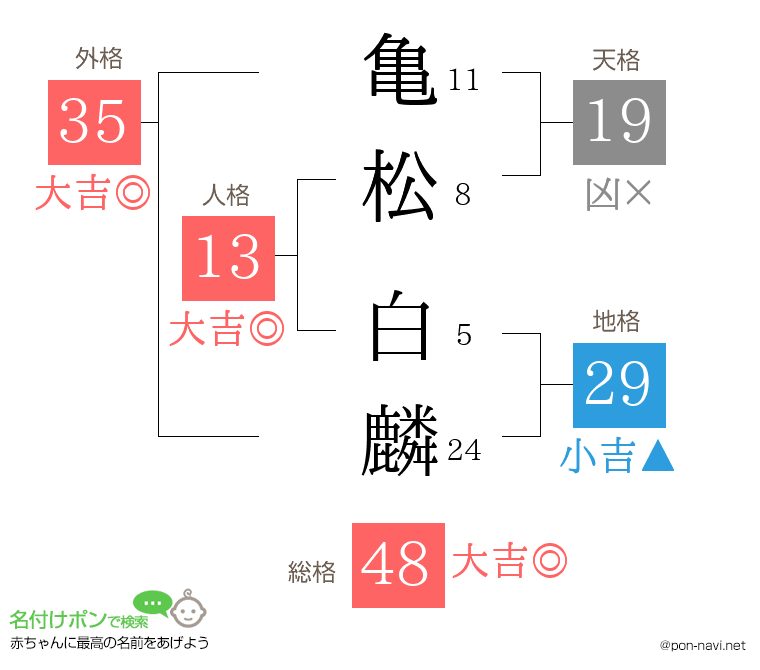 亀松 白麟さんの姓名判断結果