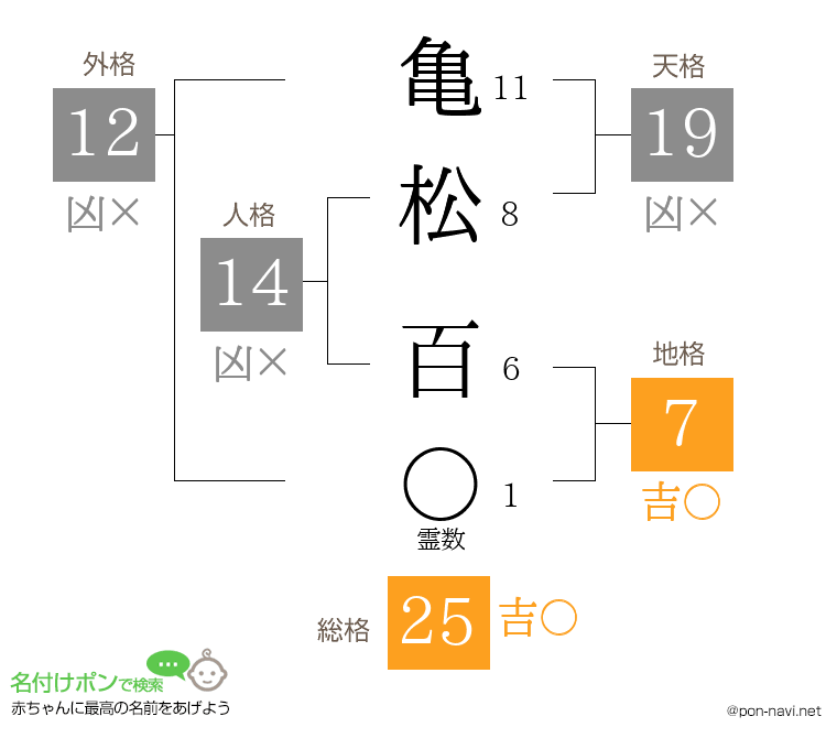 亀松 百さんの姓名判断結果