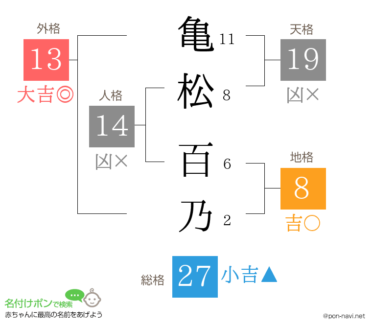 亀松 百乃さんの姓名判断結果