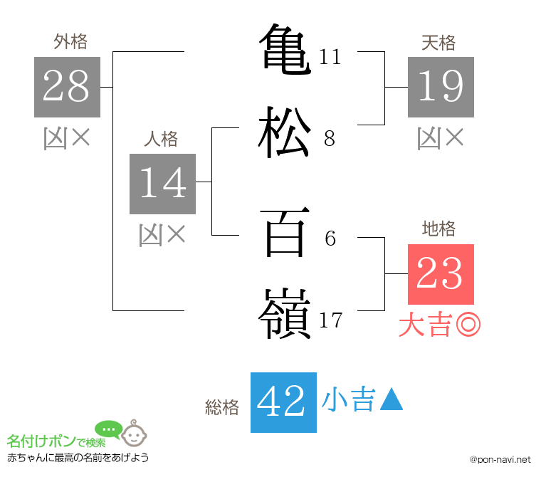 亀松 百嶺さんの姓名判断結果