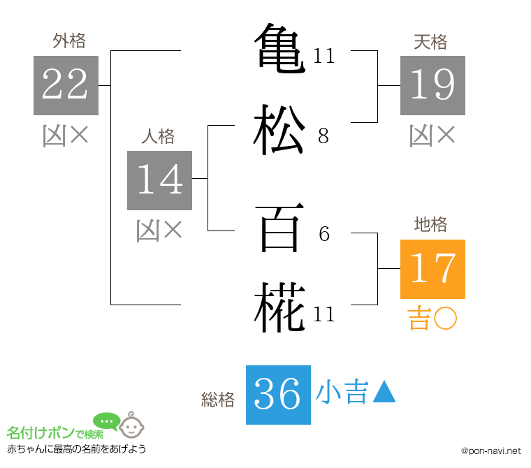 亀松 百椛さんの姓名判断結果