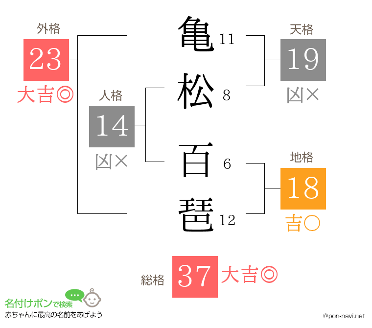 亀松 百琶さんの姓名判断結果
