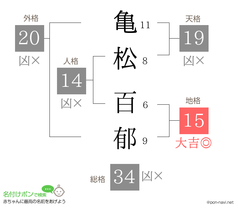 亀松 百郁さんの姓名判断結果