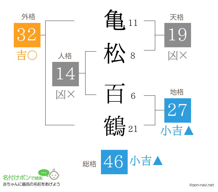 亀松 百鶴さんの姓名判断結果