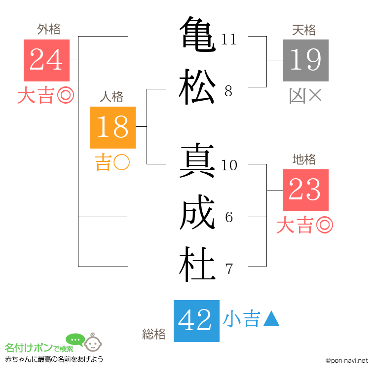 亀松 真成杜さんの姓名判断結果