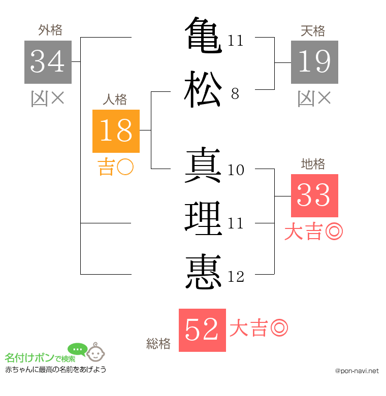 亀松 真理惠さんの姓名判断結果
