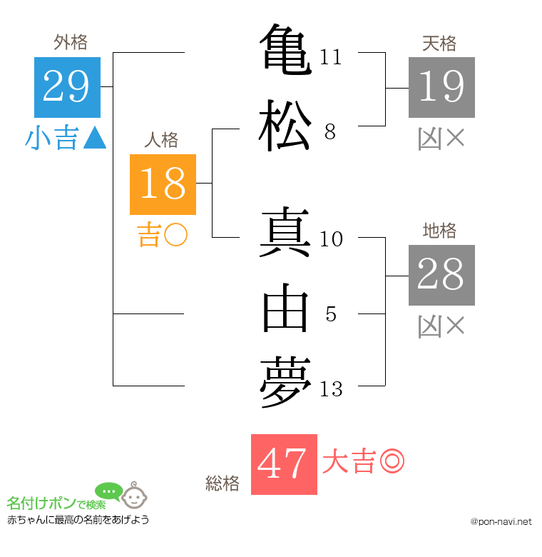 亀松 真由夢さんの姓名判断結果