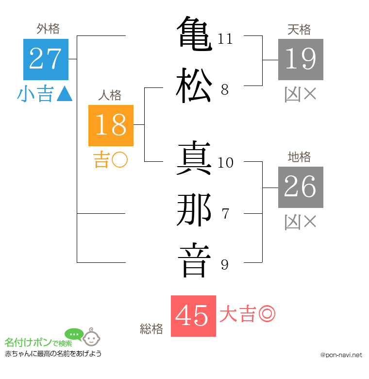 亀松 真那音さんの姓名判断結果