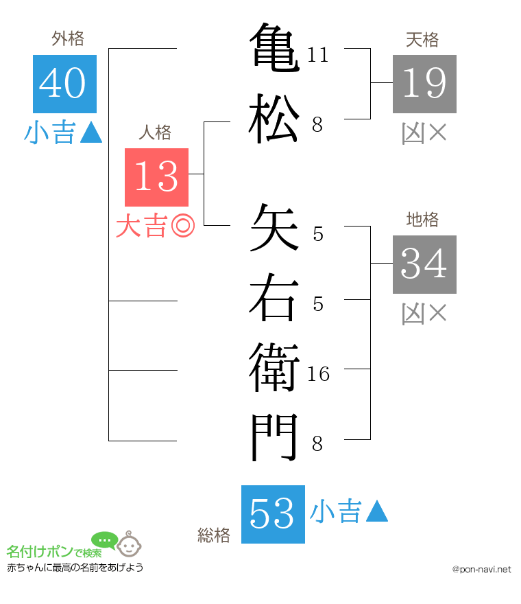 亀松 矢右衛門さんの姓名判断結果