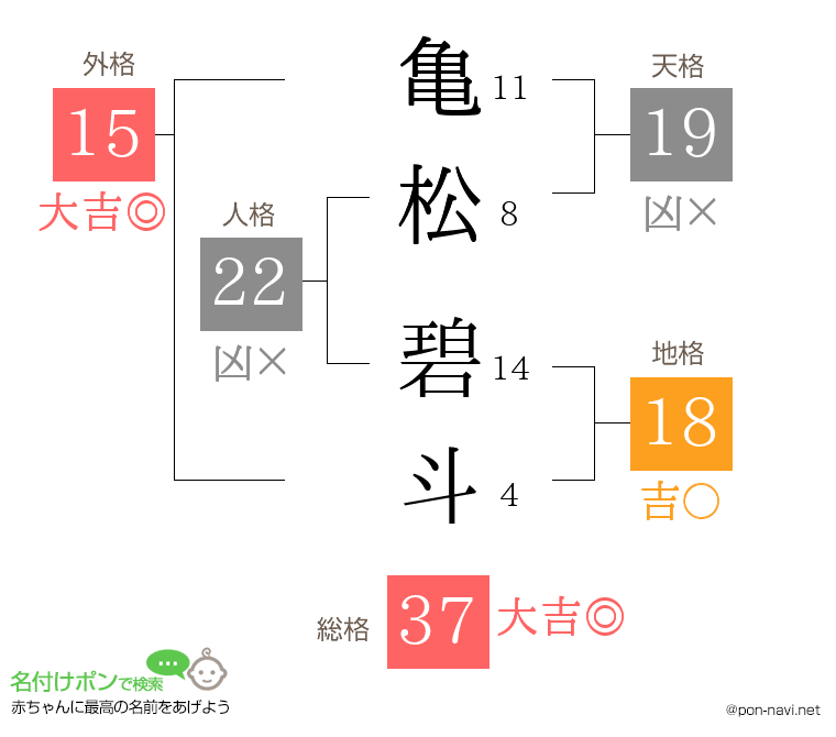 亀松 碧斗さんの姓名判断結果