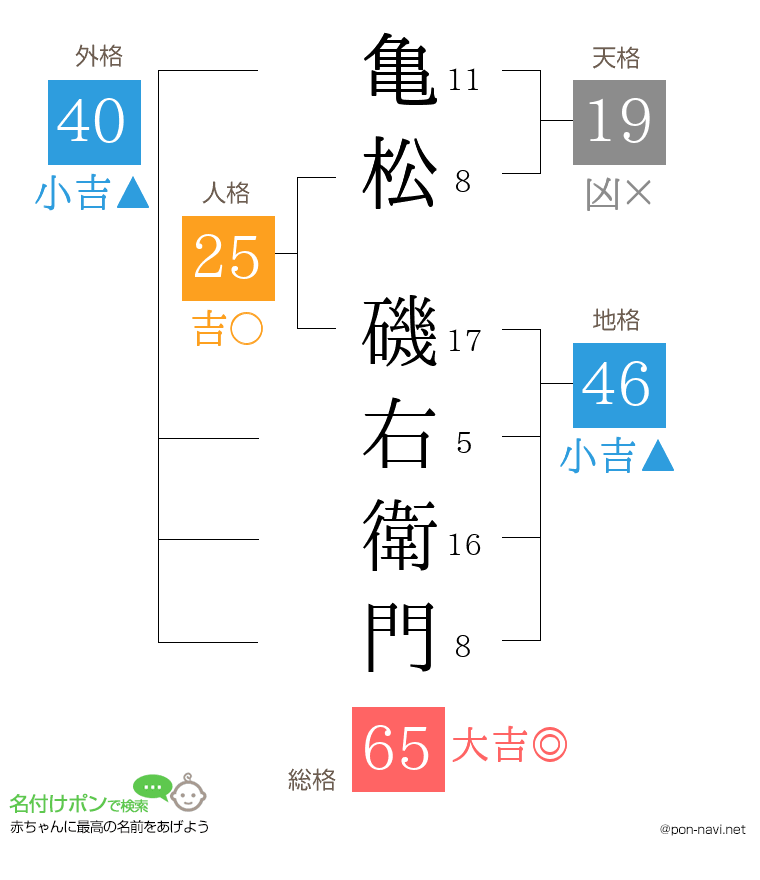 亀松 磯右衛門さんの姓名判断結果