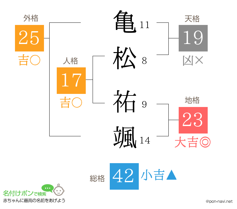 亀松 祐颯さんの姓名判断結果