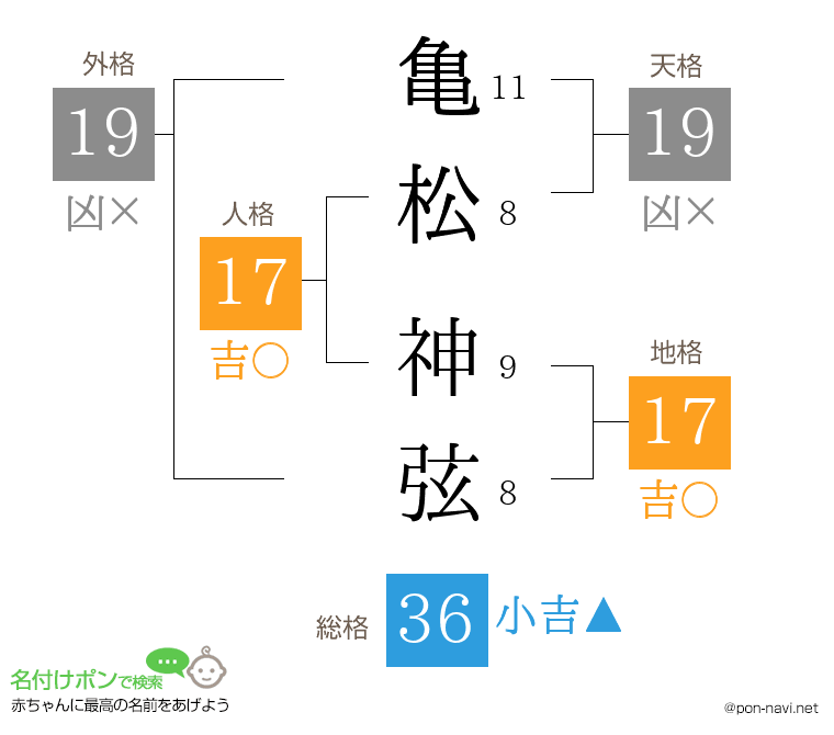亀松 神弦さんの姓名判断結果
