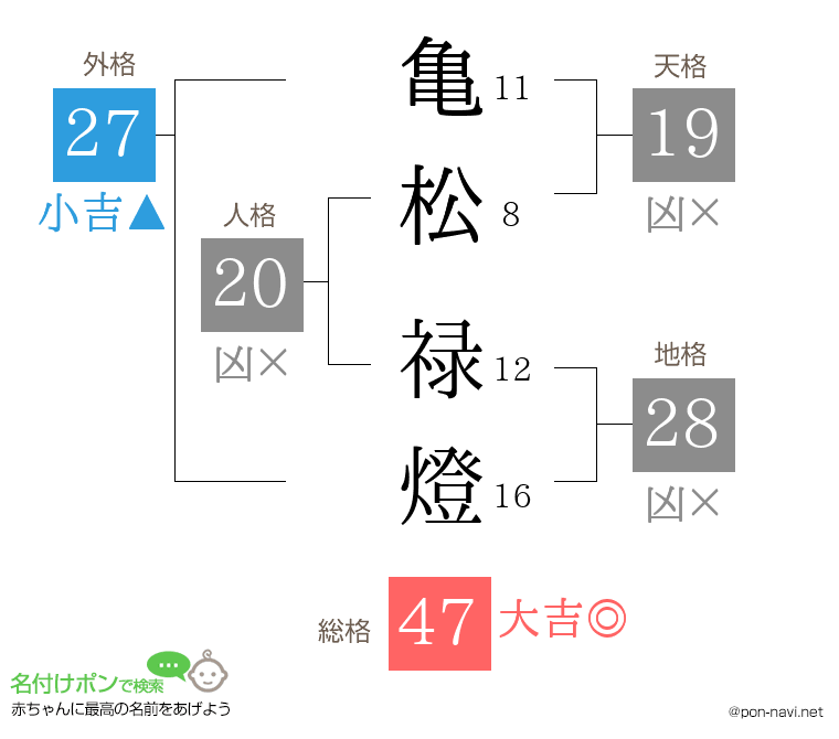 亀松 禄燈さんの姓名判断結果