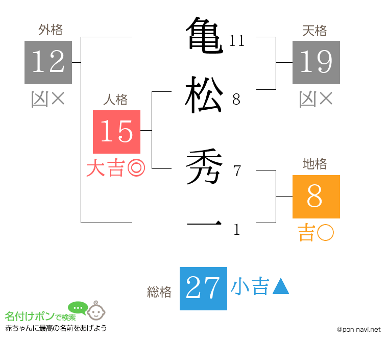 亀松 秀一さんの姓名判断結果