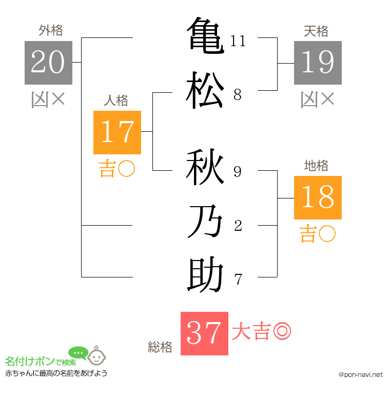 亀松 秋乃助さんの姓名判断結果