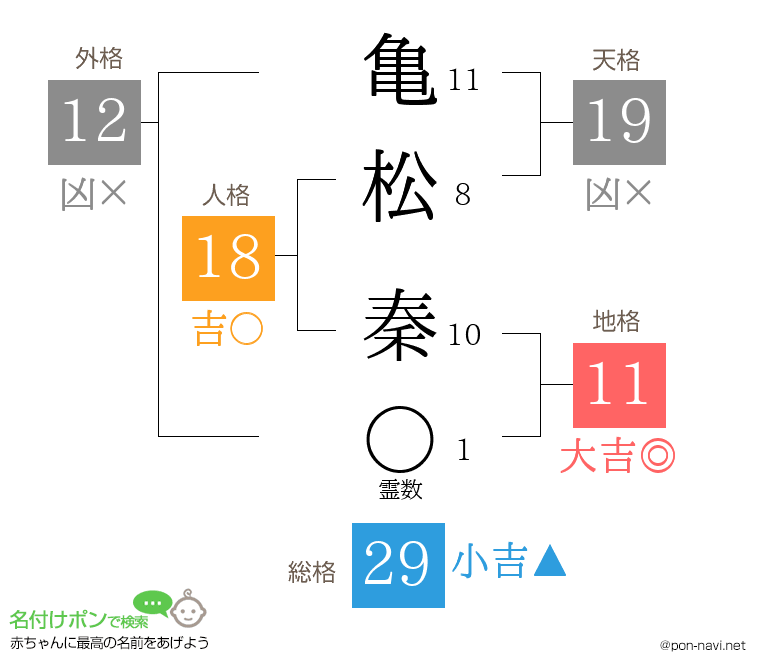 亀松 秦さんの姓名判断結果