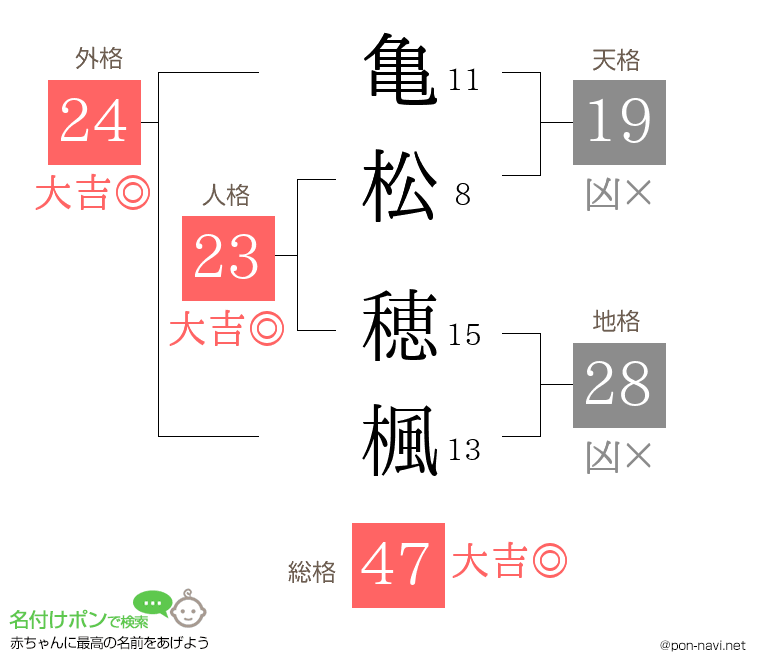 亀松 穂楓さんの姓名判断結果