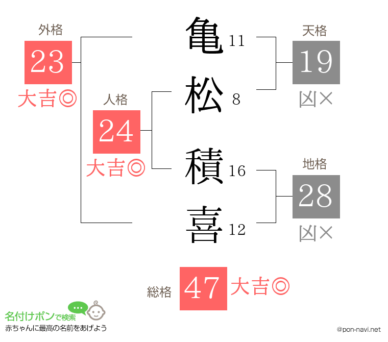 亀松 積喜さんの姓名判断結果