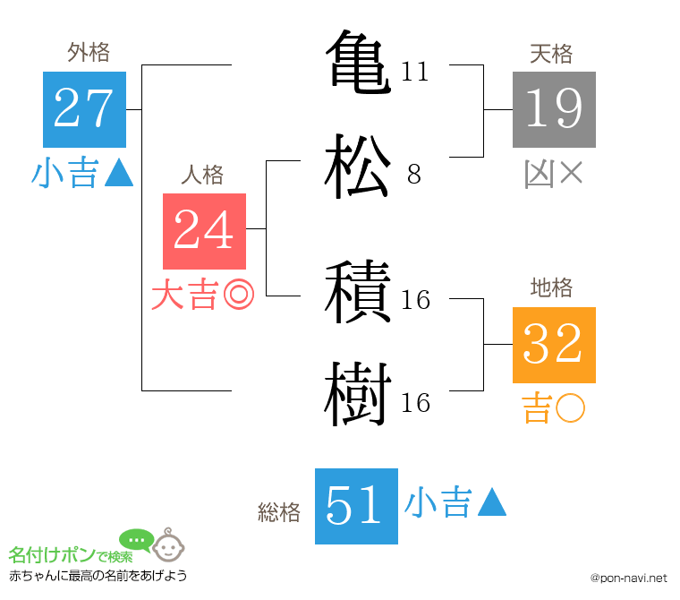 亀松 積樹さんの姓名判断結果