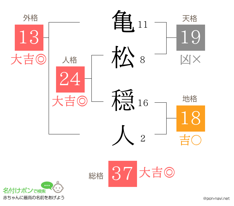亀松 穏人さんの姓名判断結果