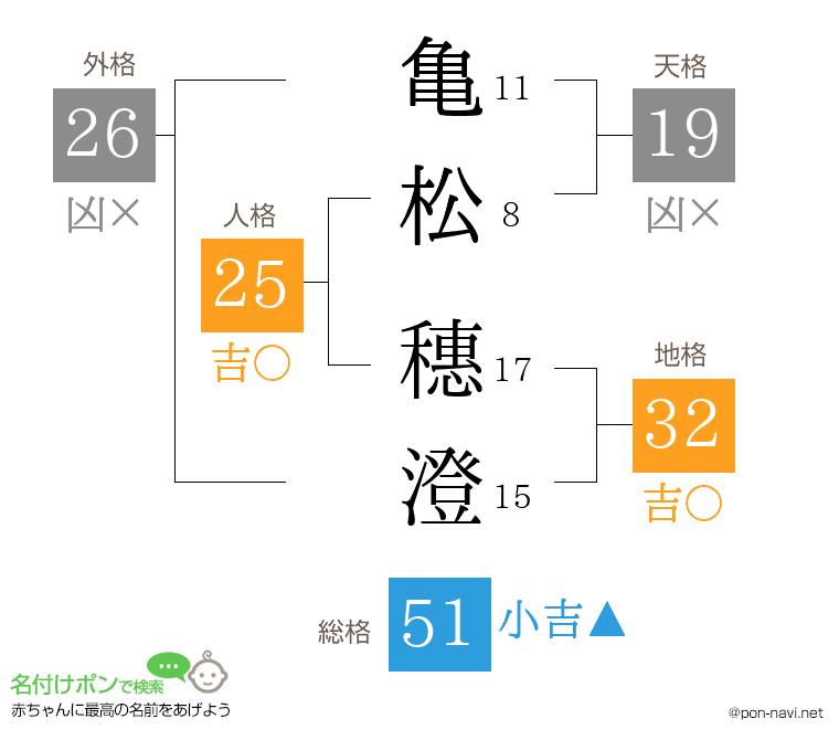 亀松 穗澄さんの姓名判断結果