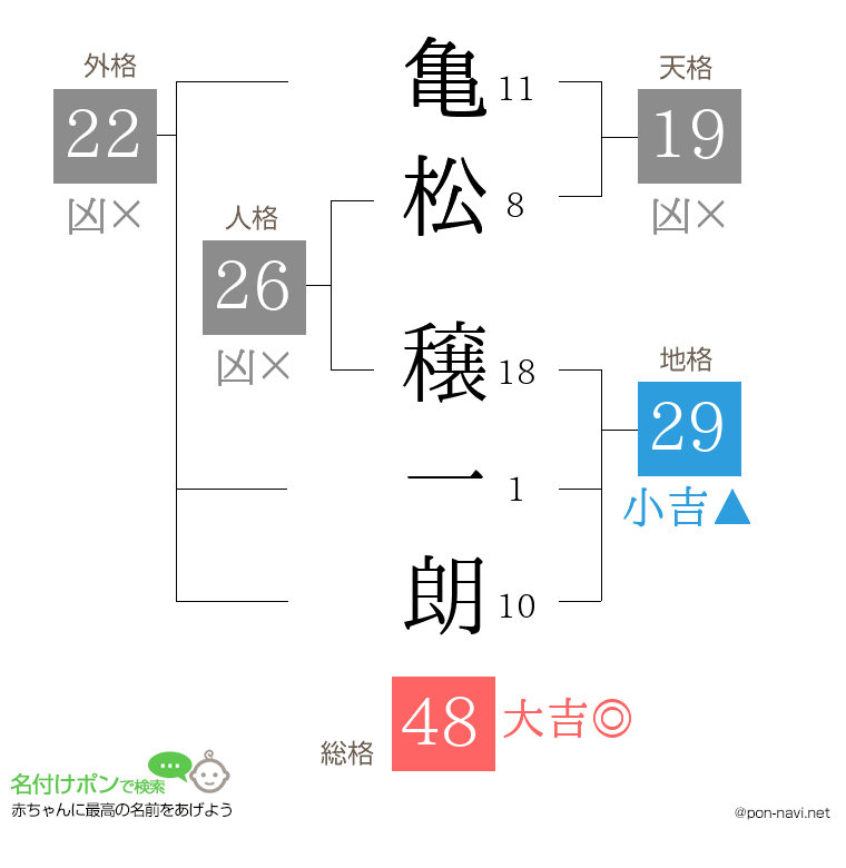 亀松 穣一朗さんの姓名判断結果