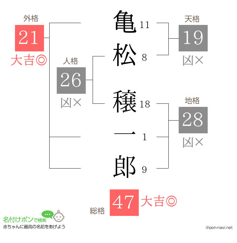 亀松 穣一郎さんの姓名判断結果