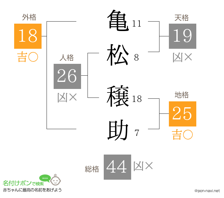亀松 穣助さんの姓名判断結果
