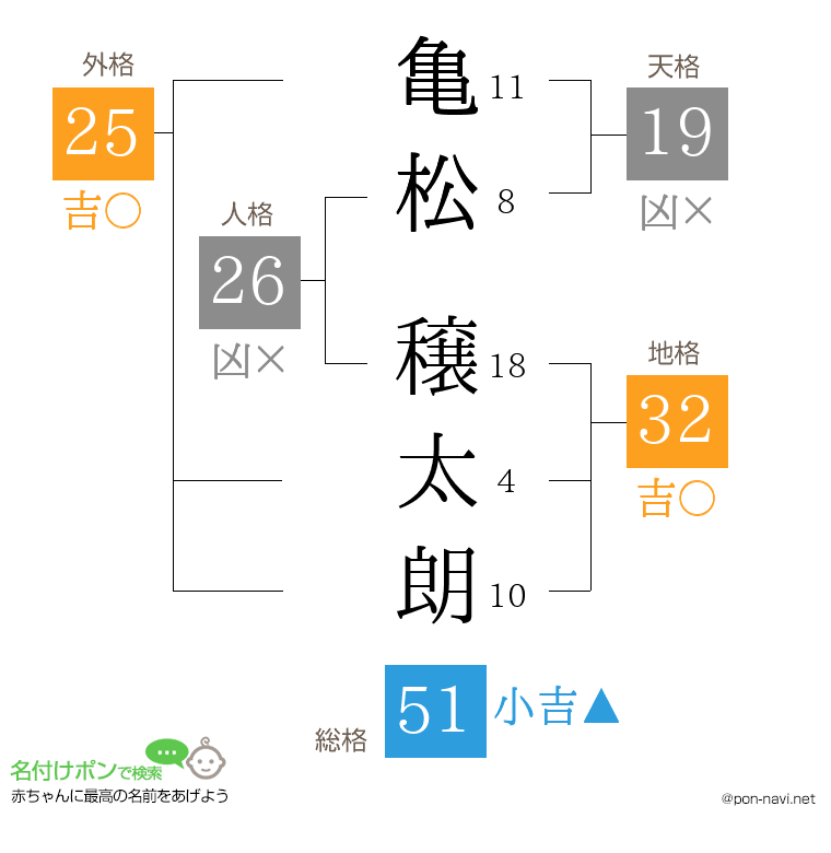 亀松 穣太朗さんの姓名判断結果