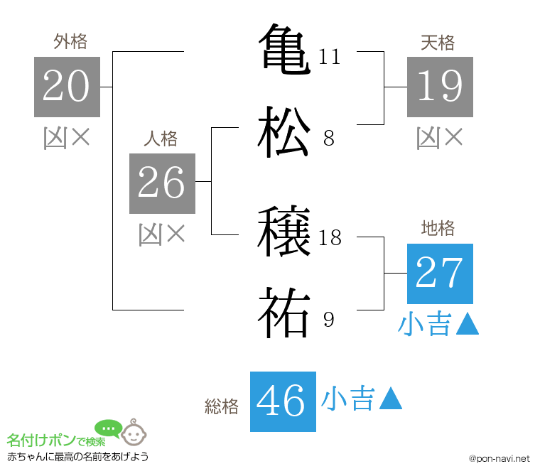 亀松 穣祐さんの姓名判断結果