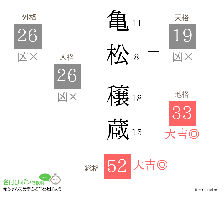 亀松 穣蔵さんの姓名判断結果