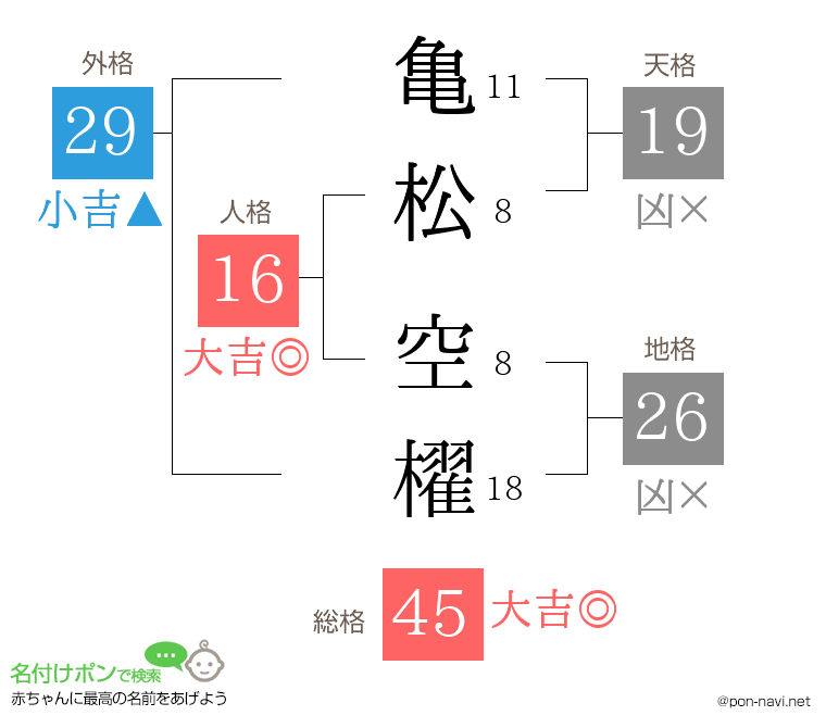 亀松 空櫂さんの姓名判断結果