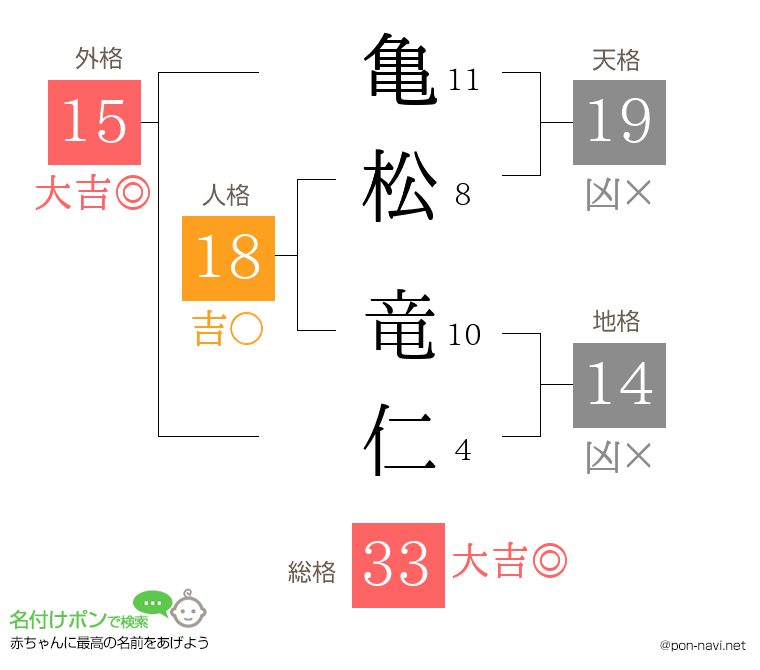 亀松 竜仁さんの姓名判断結果