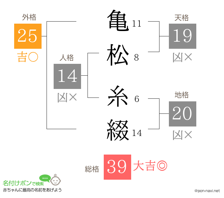 亀松 糸綴さんの姓名判断結果