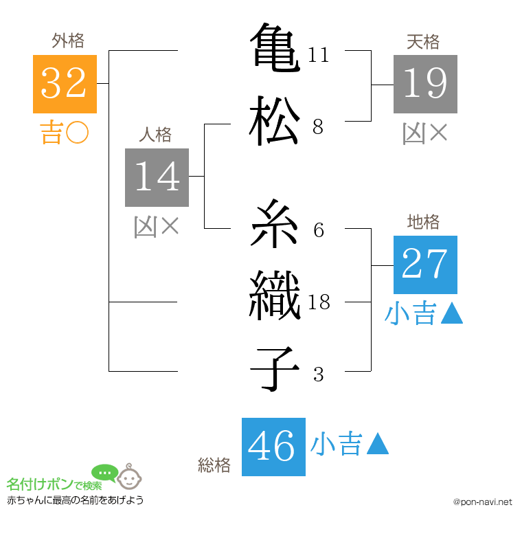 亀松 糸織子さんの姓名判断結果