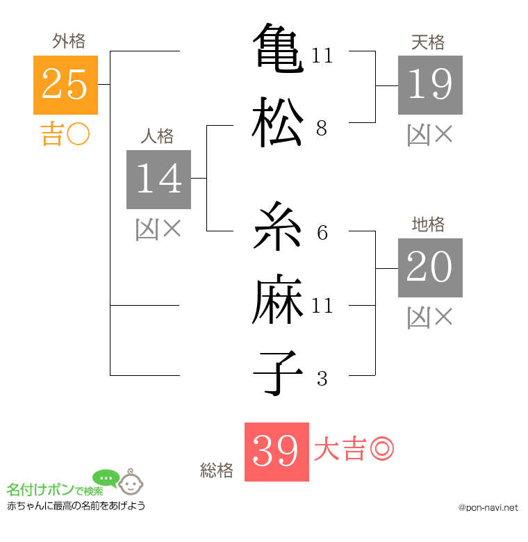 亀松 糸麻子さんの姓名判断結果