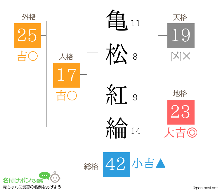 亀松 紅綸さんの姓名判断結果