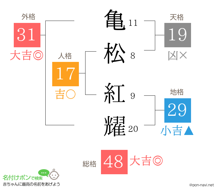 亀松 紅耀さんの姓名判断結果