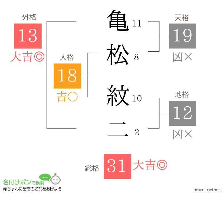 亀松 紋二さんの姓名判断結果