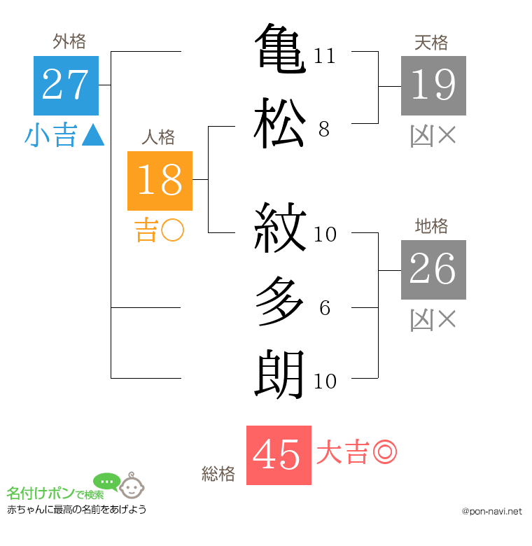亀松 紋多朗さんの姓名判断結果