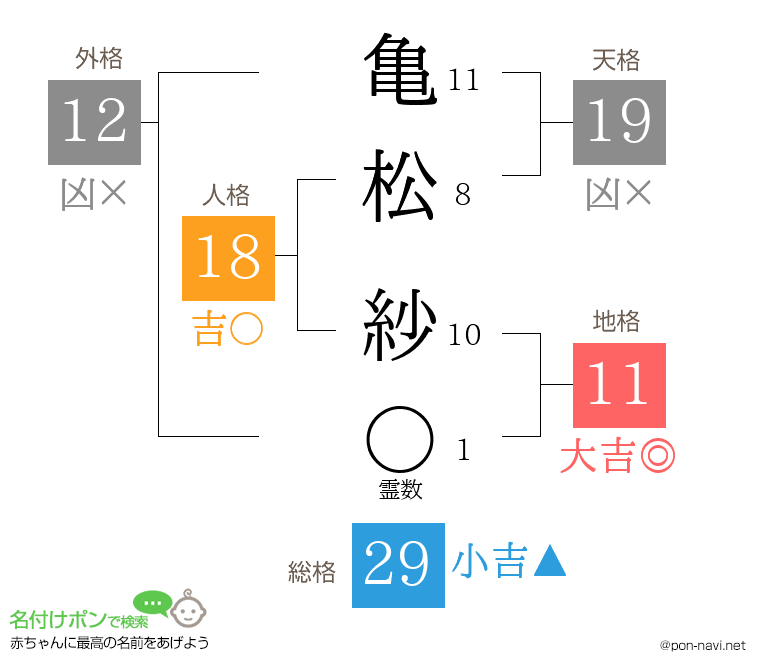 亀松 紗さんの姓名判断結果