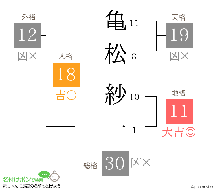 亀松 紗一さんの姓名判断結果